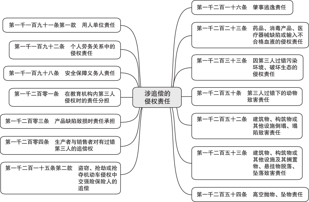 264张法条思维导图读懂民法典