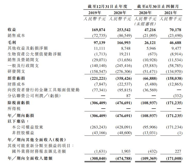 ipo观察 | 百奥赛图冲刺港股,以 "外行" 的方式做药有多香?