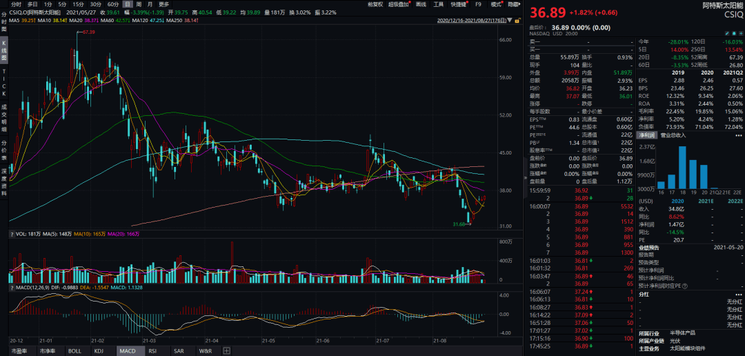 中美光伏股表现巨大差异的背后