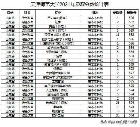 天津师范大学2021年录取分数线