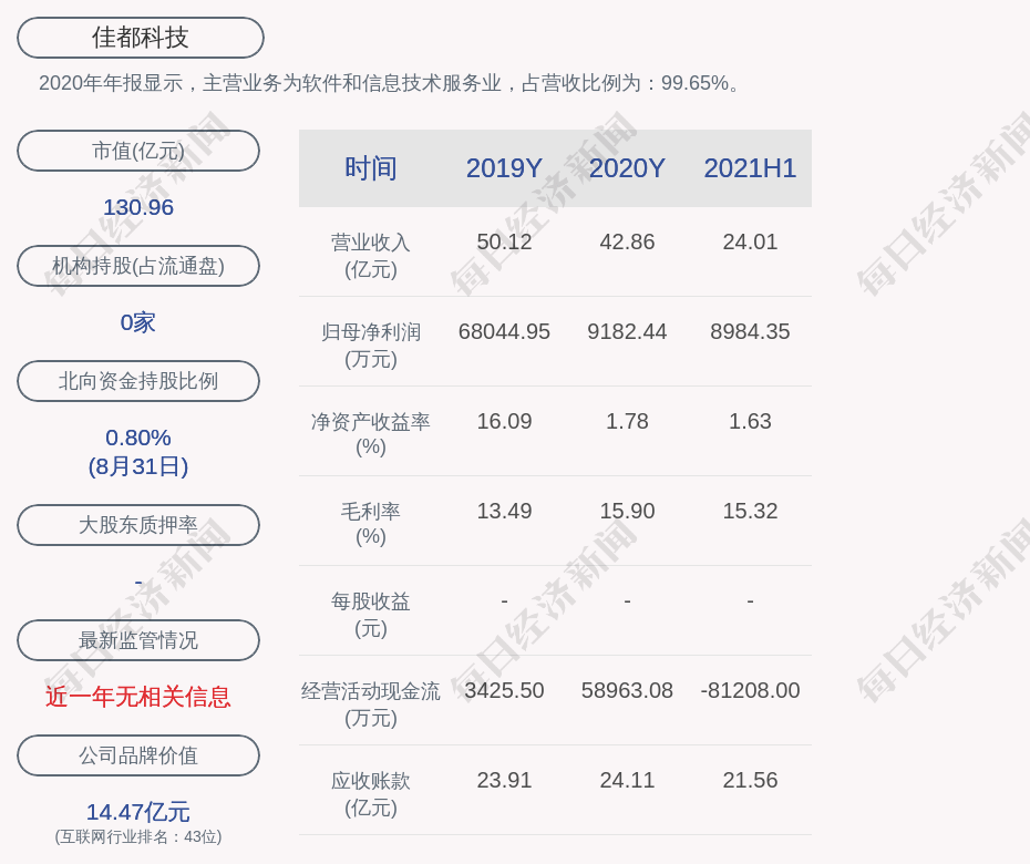 佳都科技:累计回购约1865万股,占比1.0783%