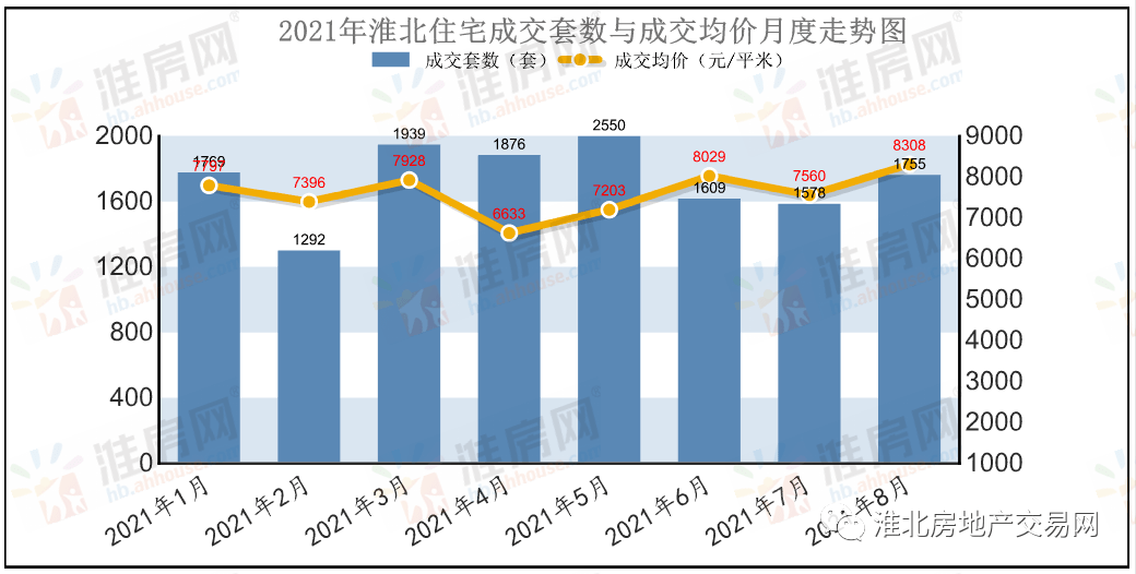 淮北房价又涨!相山区7725元,杜集区9669元,烈山区6118元!