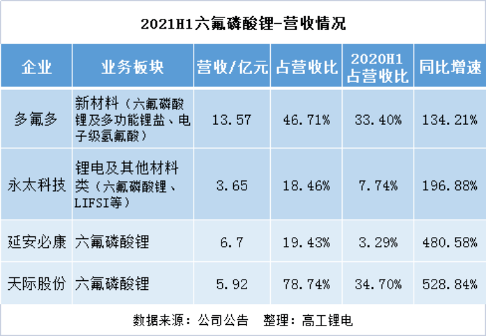 六氟磷酸锂