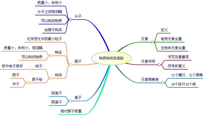 第四单元-自然界的水-思维导图