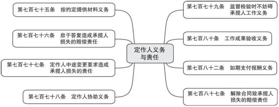 264张法条思维导图带你读懂民法典二