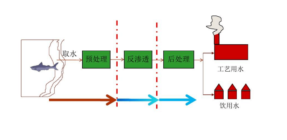 技术|| 反渗透膜法海水淡化 解决水资源短缺的有效途径