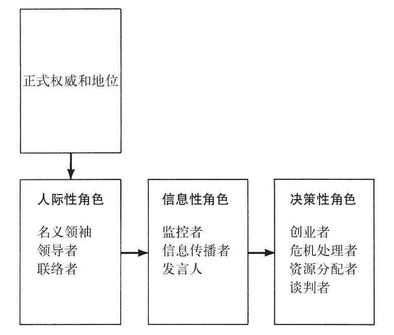 明茨伯格:管理者工作的传说和现实