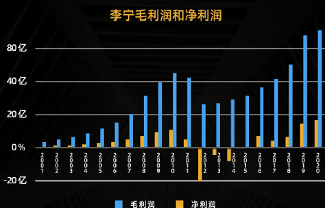 清华会计女神肖星李宁和波司登都犯过一样的错误