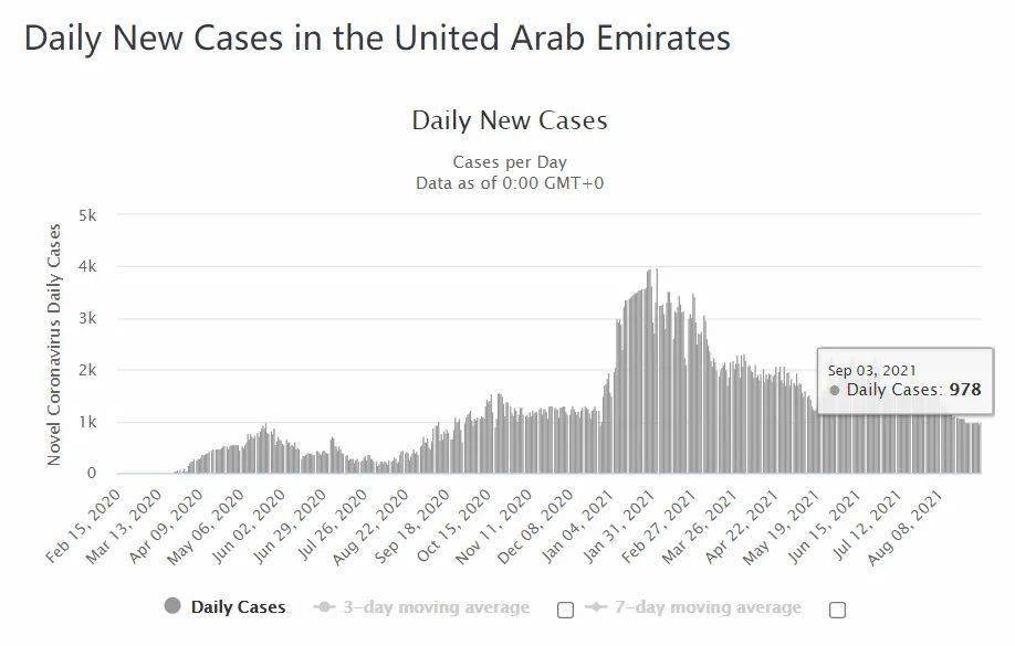 阿联酋疫情(9.4)|新增978例,阿布扎比已接种疫苗游客无需隔离
