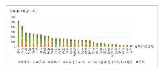 全国重点文物保护单位统计特征分析与研究