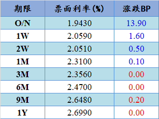 【表格1:shibor利率变化一览表】