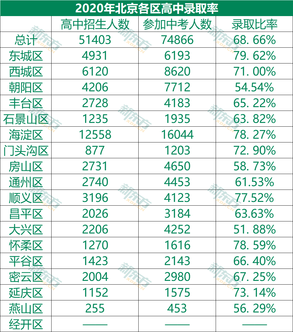 2021北京各区高中录取率出炉2022年中考人数会增加多少人