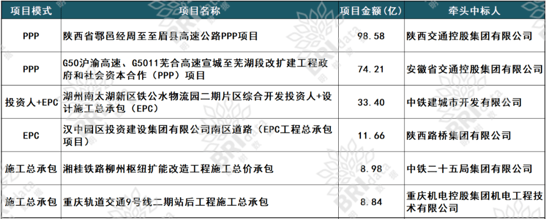 陕西交控集团携手10家企业中标98亿高速公路ppp项目2021906