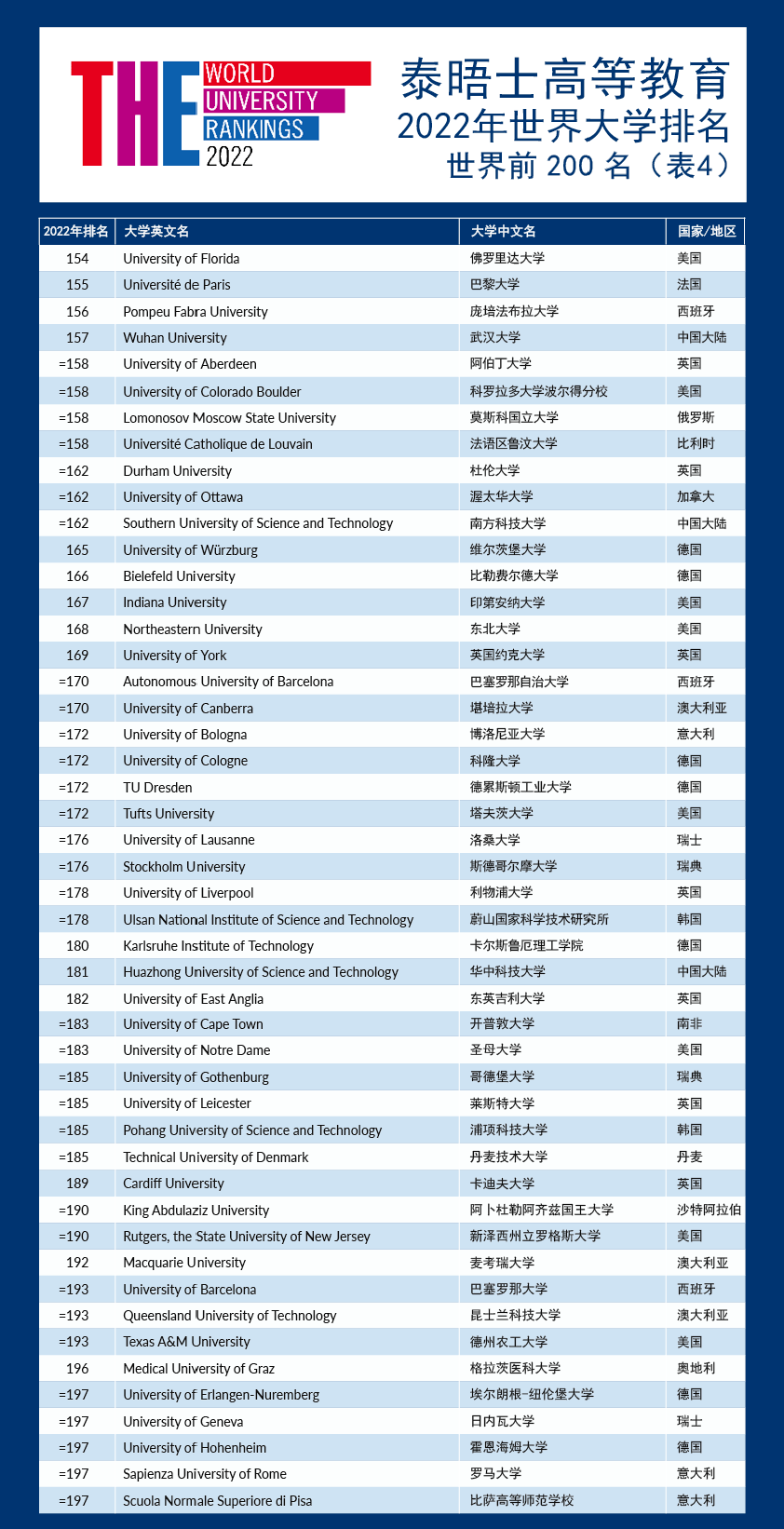 重磅2022泰晤士世界大学排名发布中国147所高校上榜