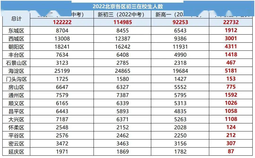 2021年北京高中录取率是多少2022年有多少考生参加中考