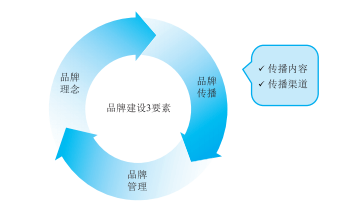 品牌建设的第二步是品牌传播,品牌传播体系包括两部分:一是传播内容