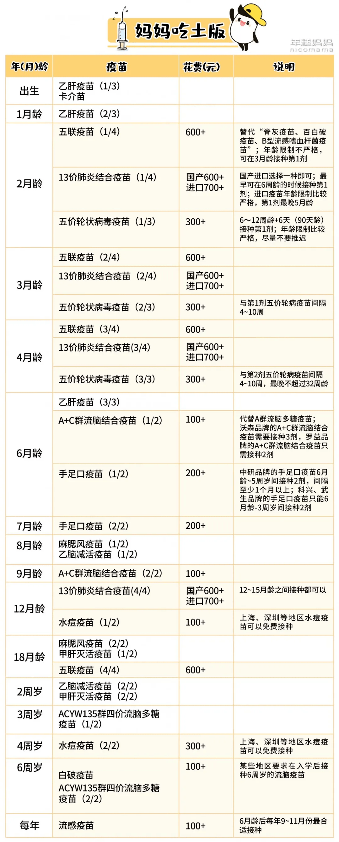 自费疫苗有必要给娃打吗?最新疫苗接种攻略,每个父母都应该知道