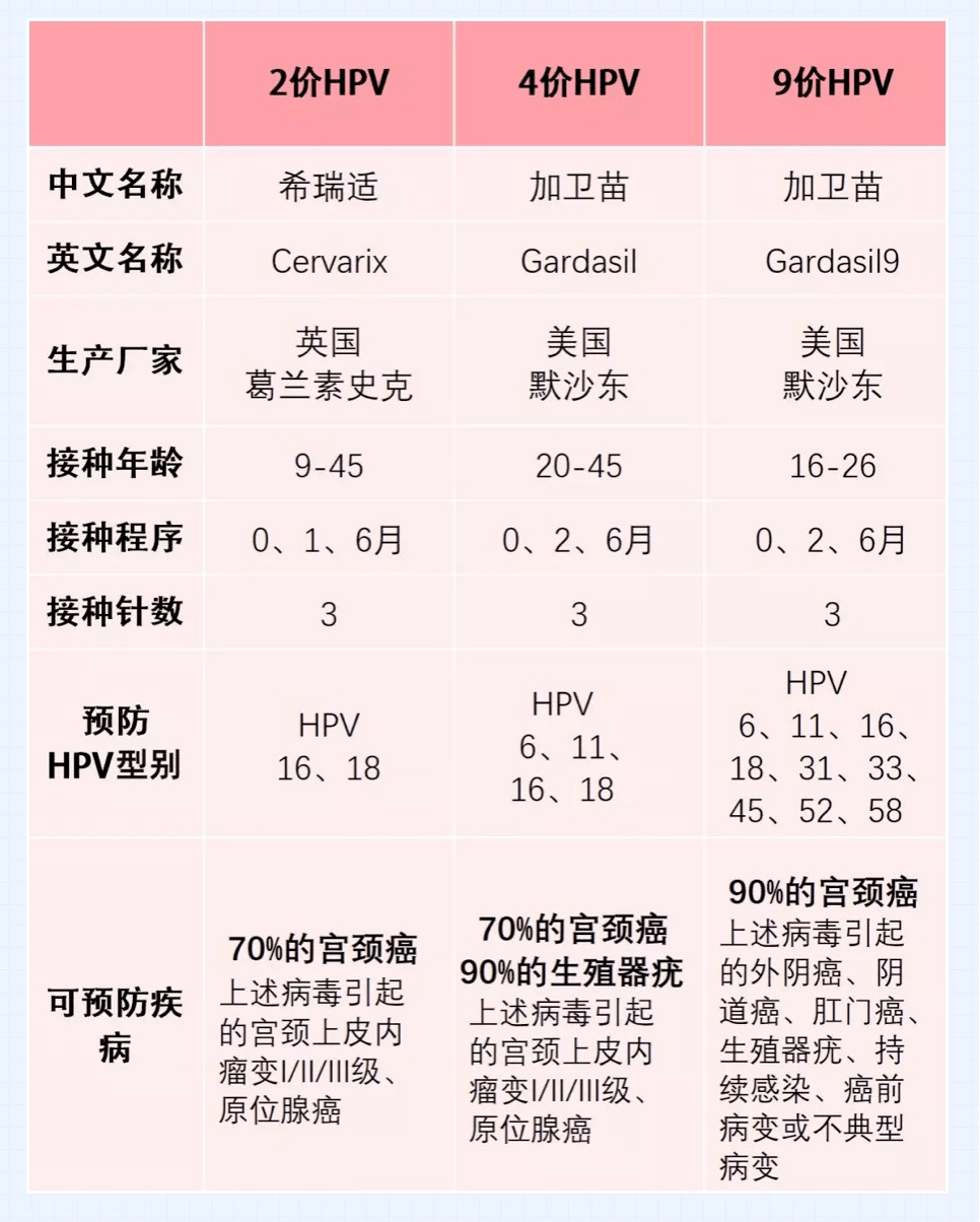 hpv病毒有许多型别,几价就代表着该疫苗预防几种型别.