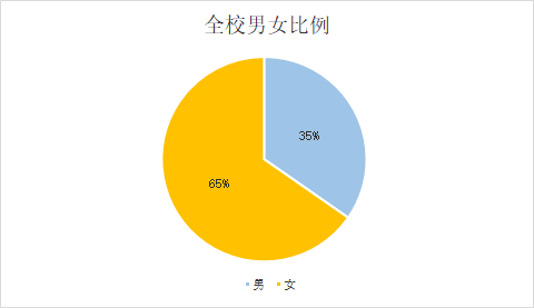 男女比例约等于 