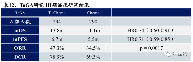 her2 基因扩增水平的高低可用来预测晚期胃癌患者对曲妥珠单抗治疗的