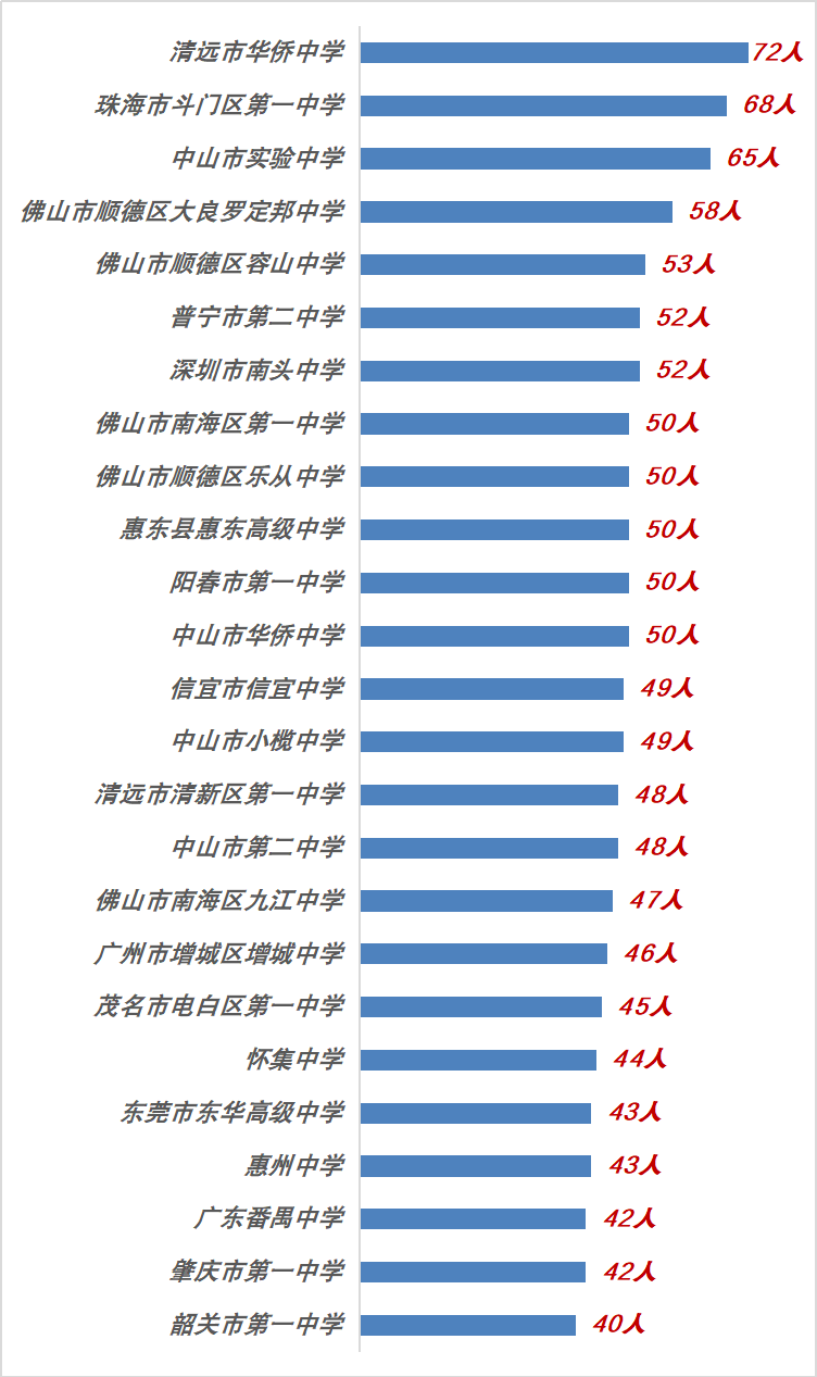 中南大学,华侨大学  深圳大学,广东工业大学,复旦大学,中国海洋大学