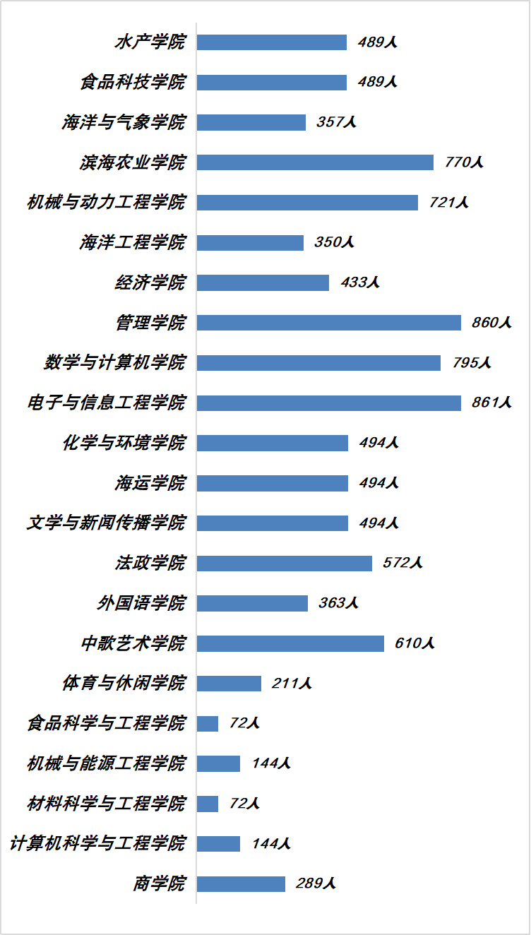 广海广工商浙音等14校新生大数据曝光男女比例是