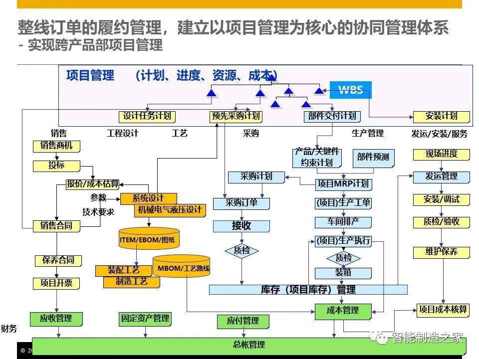 92页巨头sap项目型智能制造解决方案