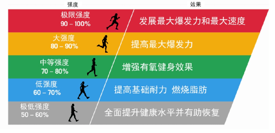 不同最大心率百分比对应不同运动目标