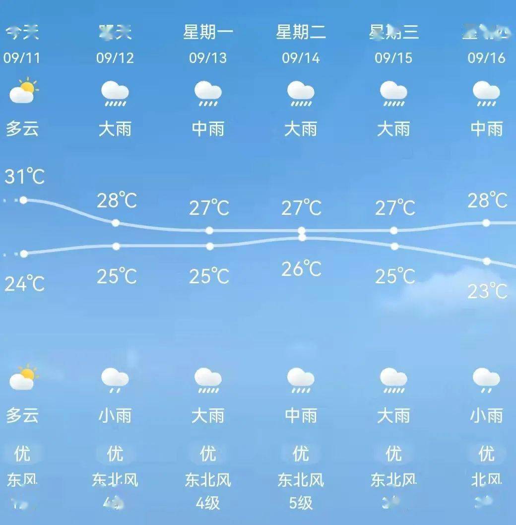 如皋未来五天天气预报