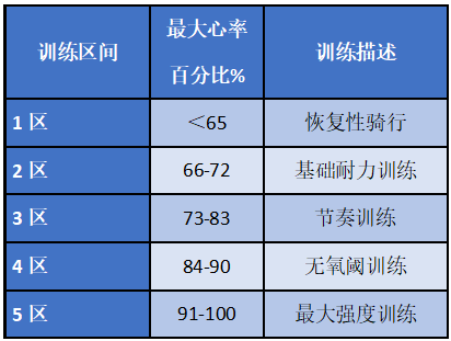 美国自行车运动员心率训练区间澳大利亚体育学院男子自行车运动员心率