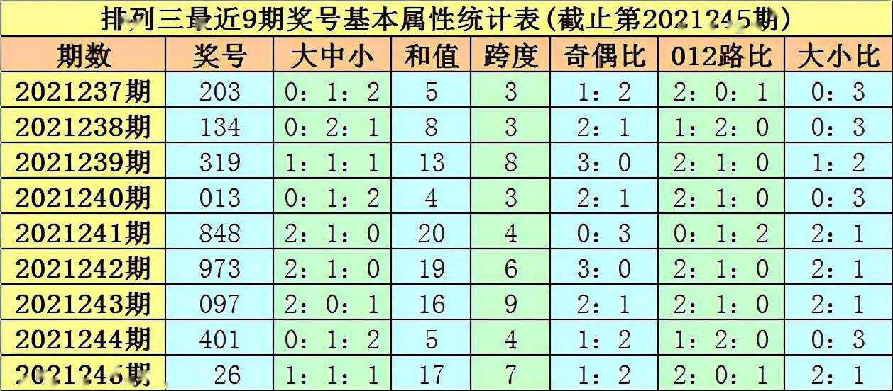 莫晨风2021246期排列三分析:一码和值参考12,独胆关注5