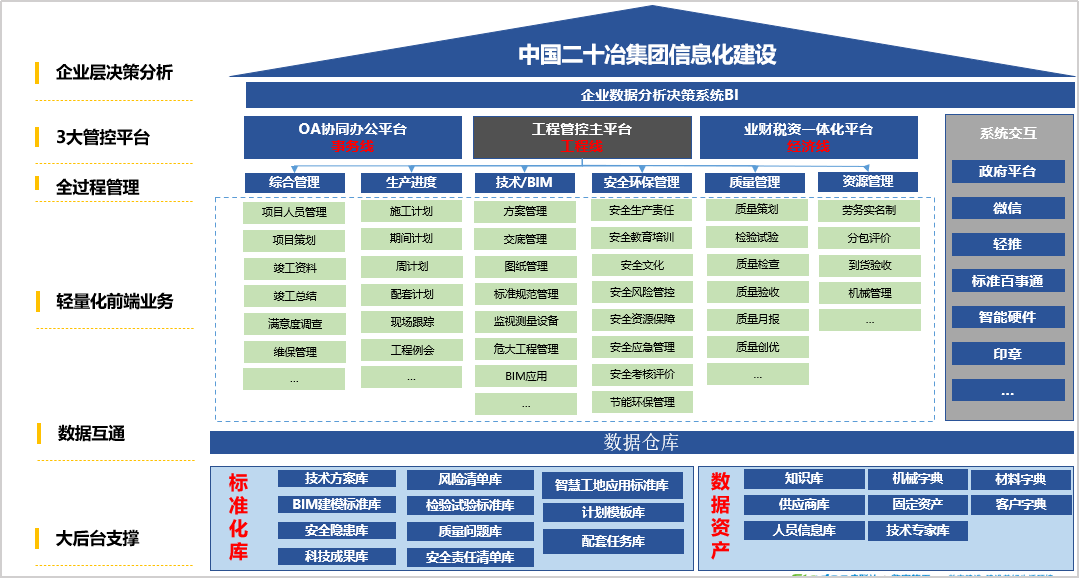 图3- 平台及业务架构:"小前端大后台"