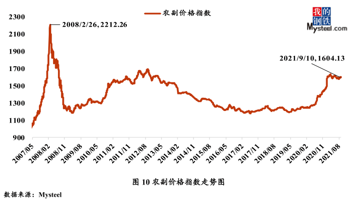 大宗商品市场价格运行情况分析报告(9月3日-9月10日)