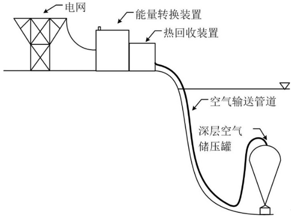 图10 一种uw-caes系统原理图液态压缩空气储能系统(laes)借助于空气