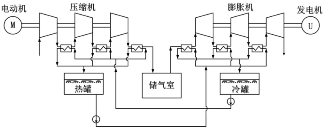 图8 一种ts-caes系统原理图等温压缩空气储能系统(i-caes)顾名思义