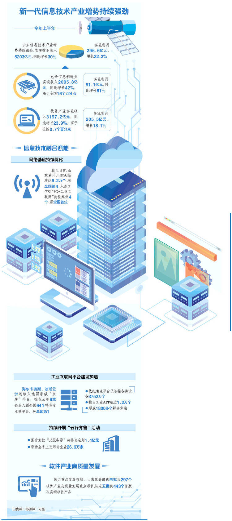 国家|山东：破解“缺芯少面” 新一代信息技术产业全面崛起