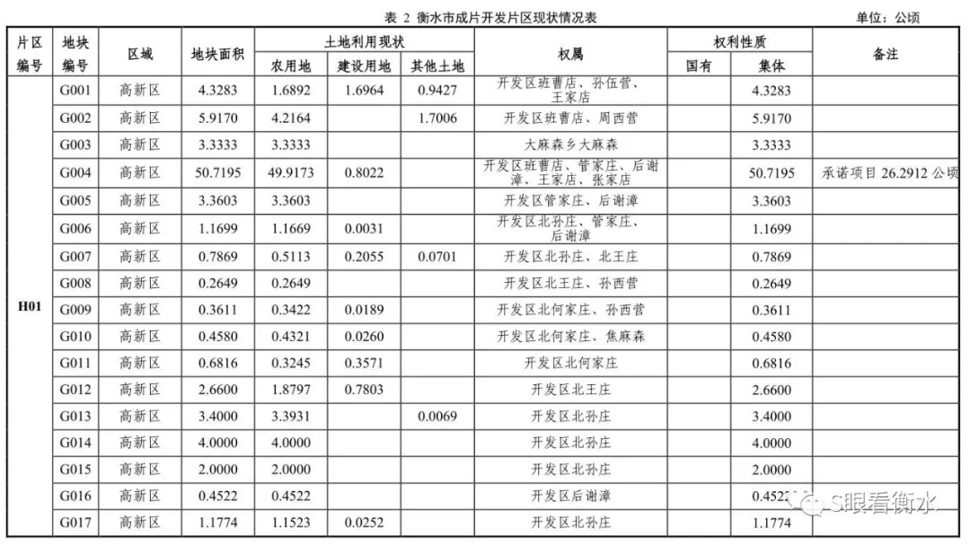 衡水市本级土地征收成片开发方案(2021-2023年)意见