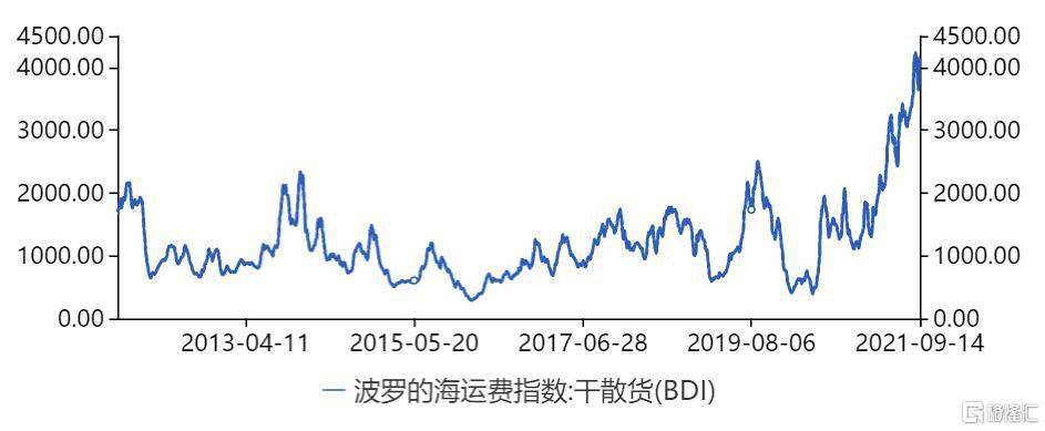 航运价格持续暴涨下如何看待航运巨头们的限价声明