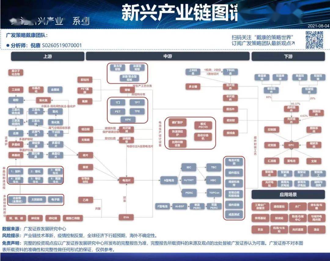 广发策略戴康团队新兴产业链图谱合辑