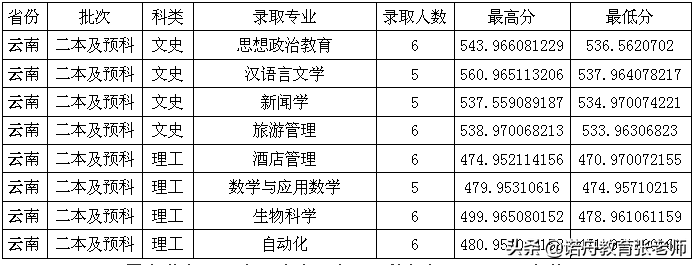 晋中学院2021年录取分数线