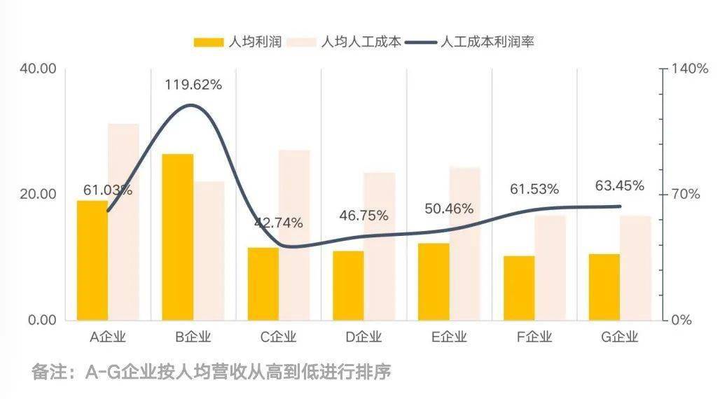 小智发布中智评鉴企业人才效能分析报告一工程建设行业