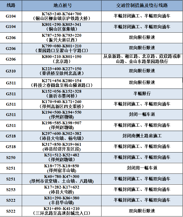 国道104潘塘高速口 国道104铜山张集大街 国道206与和平路交叉口 国道