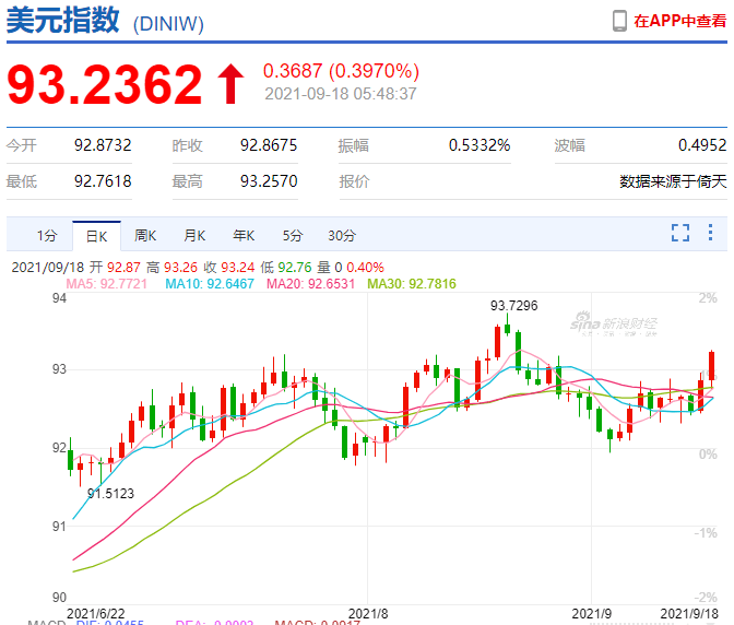 8月银行结售汇顺差回升 结售汇意愿稳定 短期美指走强或令人民币承压