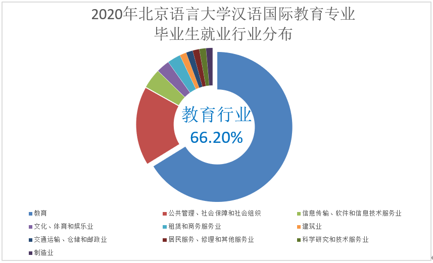 成果展示疫情时代汉语国际教育专业毕业生教育行业用人单位调研下