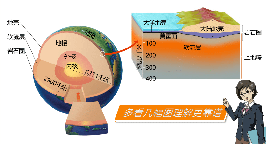 中图版关于地球内部圈层结构配图2019版高中中图版第一册(p15)写到