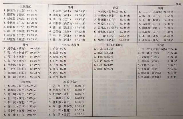 历届全运会┇田径全成绩