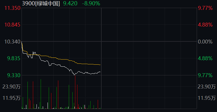 恒基地产,碧桂园服务跌超12 受地产股大跌拖累,中国平安连续暴跌.