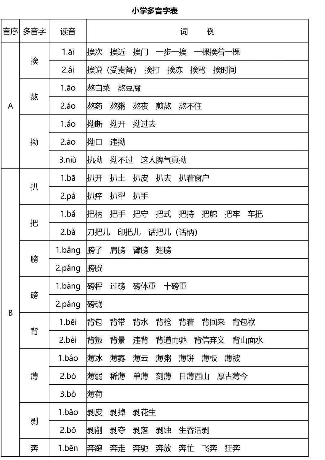 人手一份!小学语文1-6年级多音字读音 组词速记表!