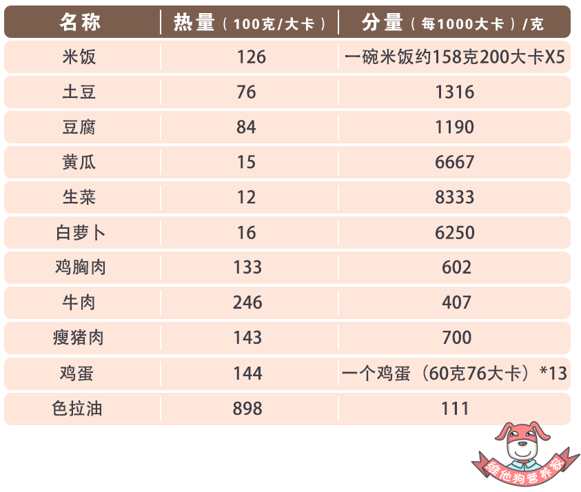 笔者还想给你们最后一击! 1000大卡你可以吃到哪些普通膳食食物呢?