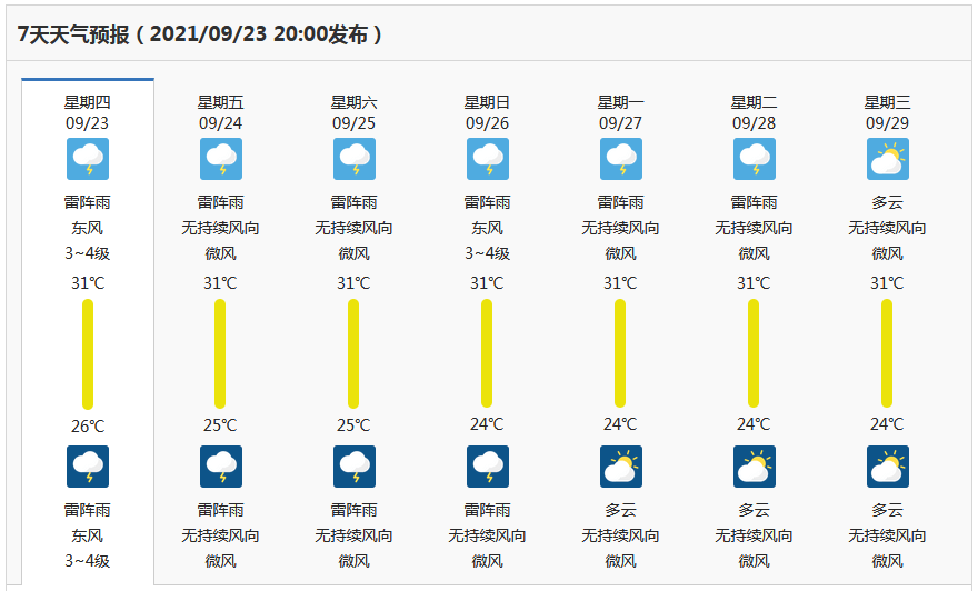 今年第15号台风"电母"在南海生成,未来三天海口天气